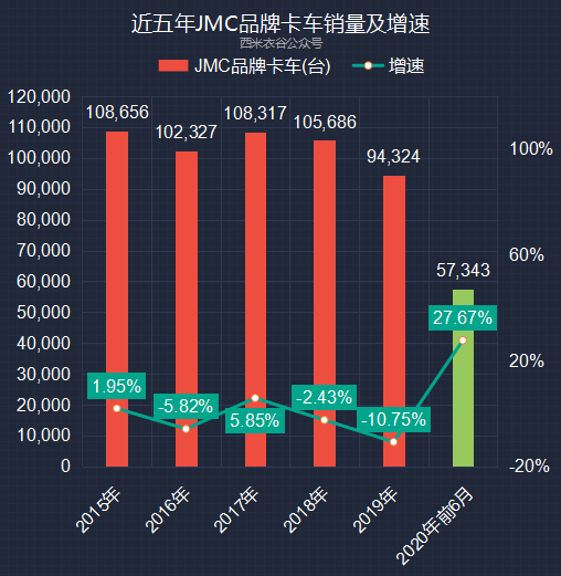 江铃汽车上半年数据解读：轻卡、福特商用车销