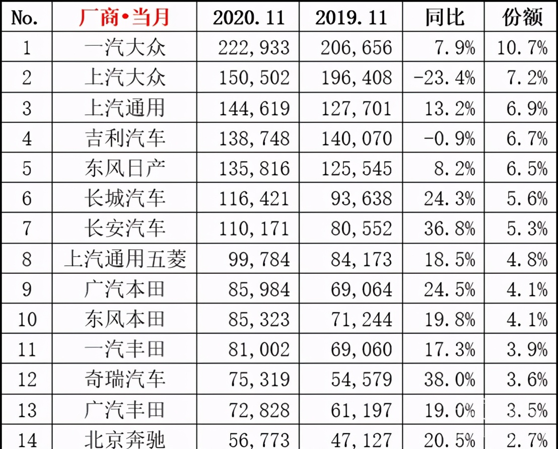 汽车企业与车型11月销量与排名