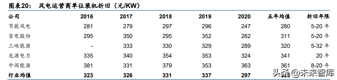 新能源产业专题报告：三维度寻找新能源运营商的α
