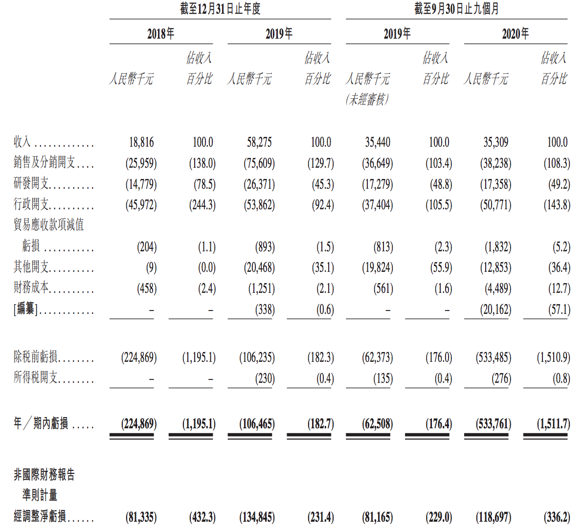 诺辉健康开启发售：预计2020年亏损约8亿元，陈一友为实控人