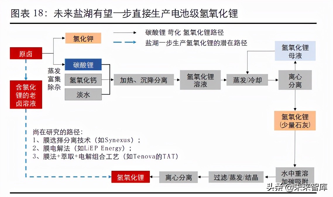 盐湖提锂产业深度报告：中国盐湖提锂，走向成熟