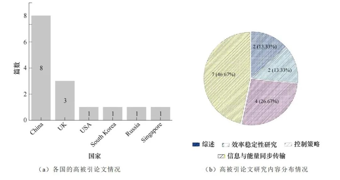 学术综述：无线电能传输技术应用研究现状与关键问题