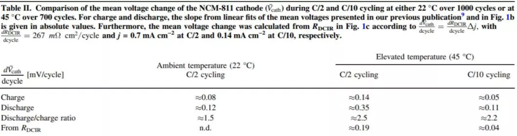 NCM811在常温和高温下长循环过程中结构变化的比较