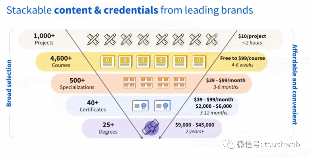 Coursera最高募资超5亿美元：下周上市 路演PPT曝光