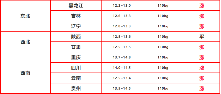 5月21日猪价“南北齐飞”，猪市还能“升天大涨”吗？3个支撑点