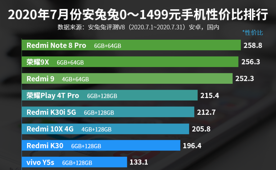 0—1499元手机性价比排行：荣耀9X第二，Redmi 9第三