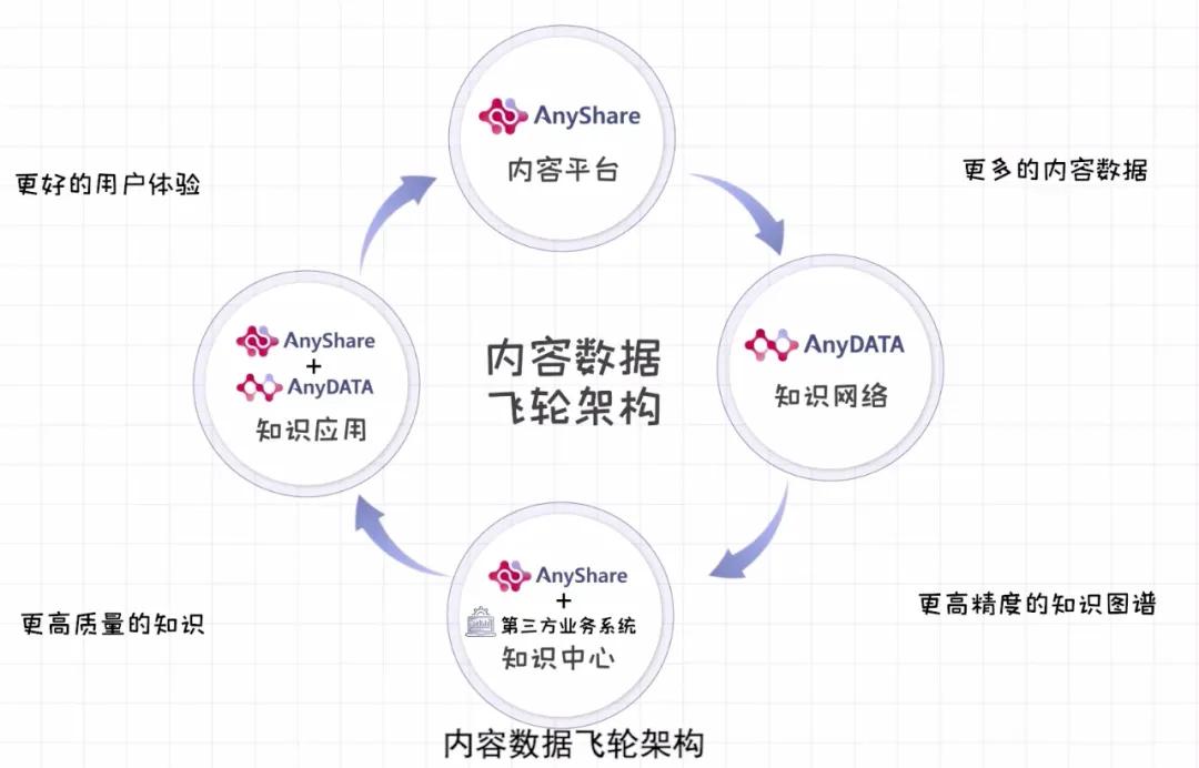 從資料到知識，為何離不開這架飛輪？