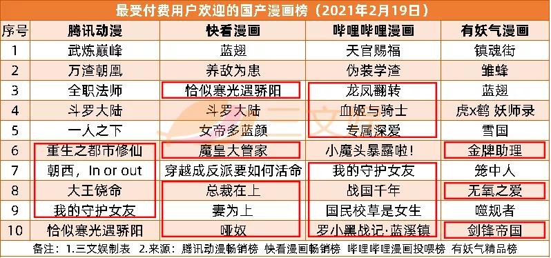 两个月超30起ACGN领域融资，爱奇艺2020营收297亿元