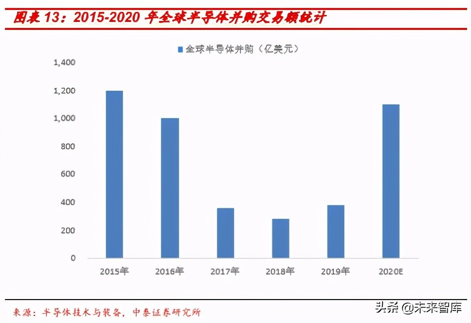半导体投资策略报告：设计看应用景气，代工链看国产替代