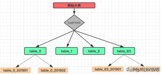 一次难得的分库分表实践（附详细流程）