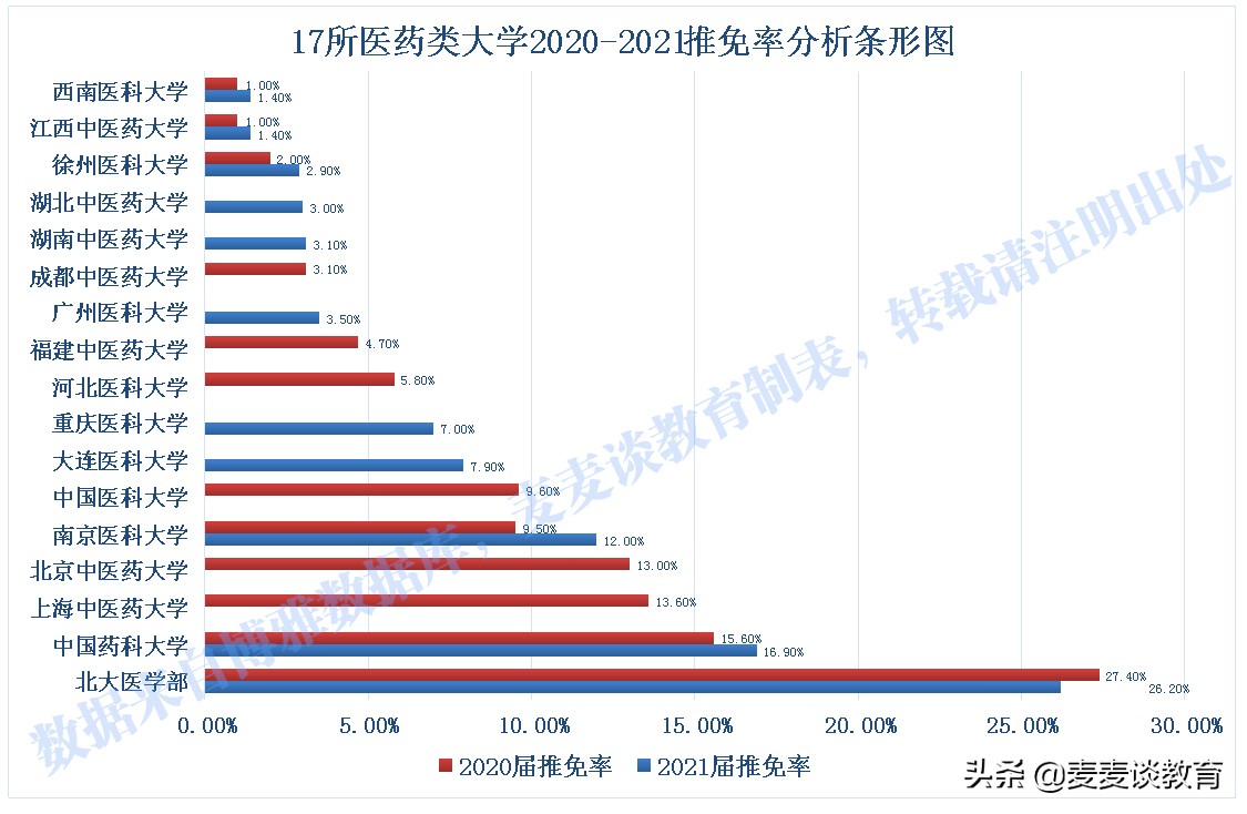 17所医药类大学2018-2021推免率对比分析