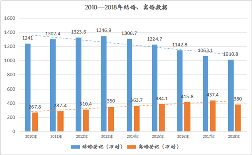 当下越来越高的离婚率，原因究竟在哪里？