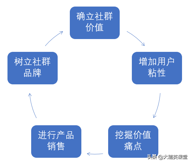 社群营销五步法让你快速赚钱（社群营销怎么做）