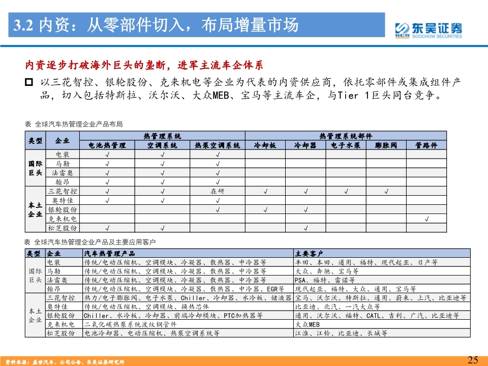 新能源汽车热管理行业深度报告：景气优质赛道，龙头量价双升