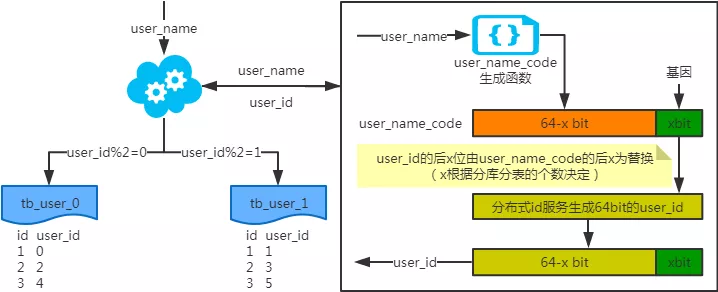 一线大厂互联网公司常用MySQL分库分表方案