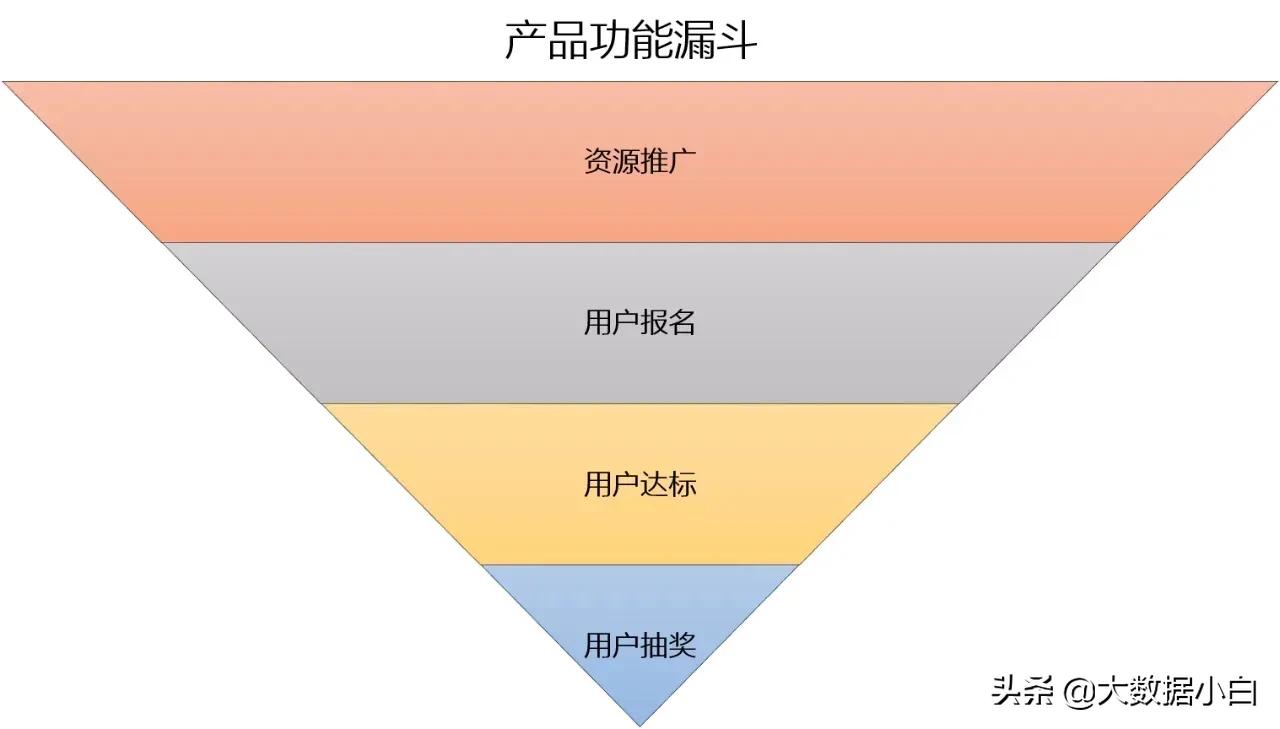 数据漏斗分析分析漏斗模型建法分享