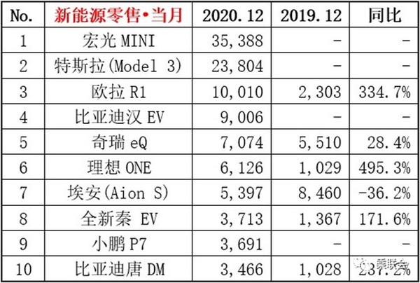 在骂声中不断卖火的特斯拉，还越卖越香，31天斩获23804台