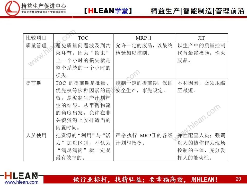「精益学堂」约束理论TOC在生产管理中的应用