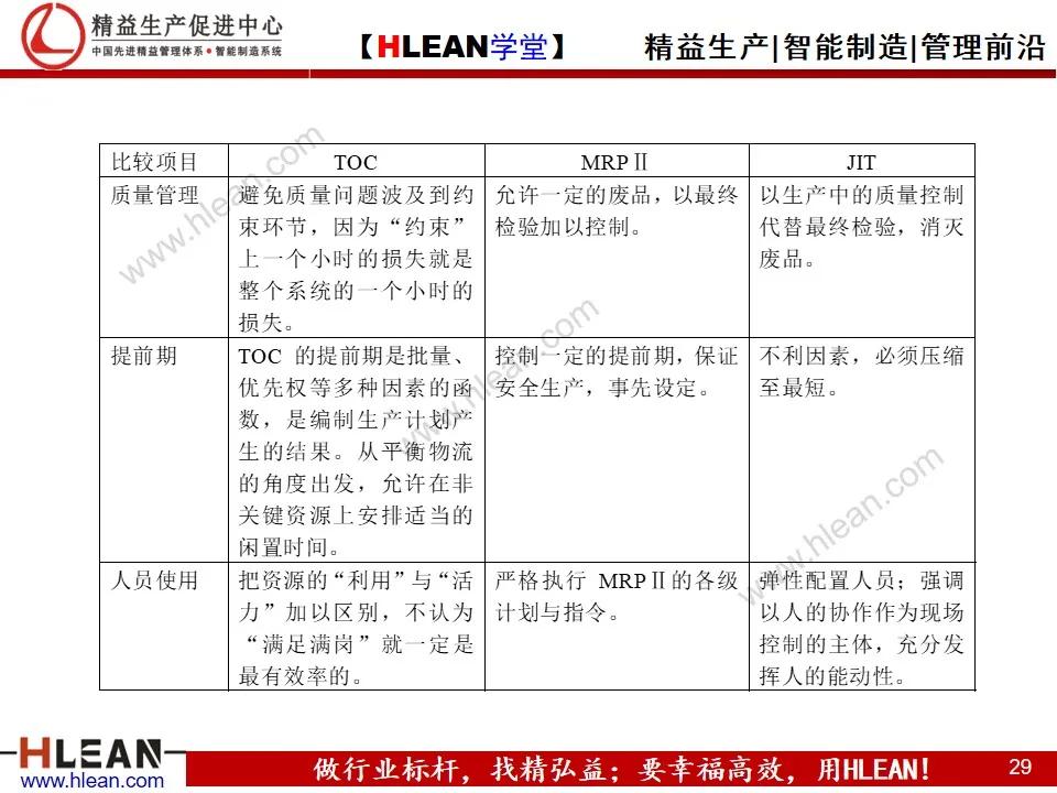 「精益学堂」约束理论TOC在生产管理中的应用