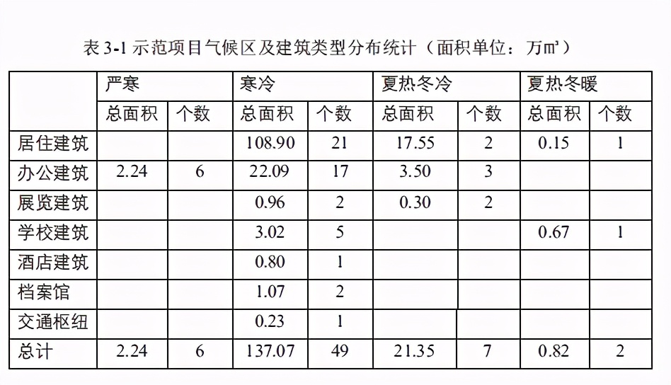 近零能耗建筑规模化推广政策、市场与产业研究