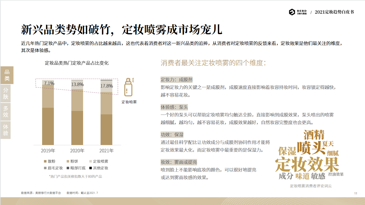 3年增长105.8%？定妆喷雾强势崛起？2021定妆趋势白皮书