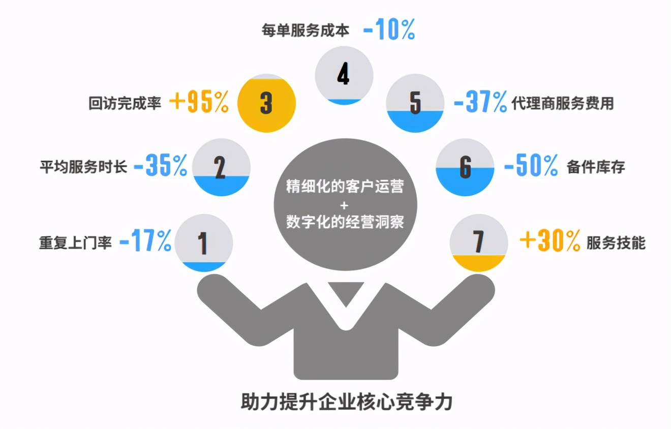 2021年，中国医疗行业CRM数字化方向