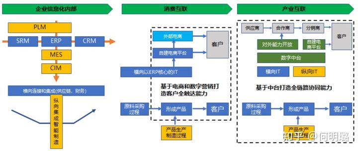 为什么说数字化转型的解构、重构，是企业的数据命脉？