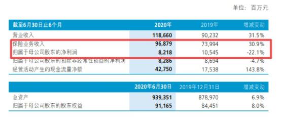 执行标的超5百万，净利下降22.1%，新华保险缘何问题频出