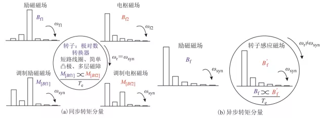 東南大學(xué)程明團(tuán)隊(duì)特稿：電機(jī)氣隙磁場(chǎng)調(diào)制行為及其轉(zhuǎn)矩分析