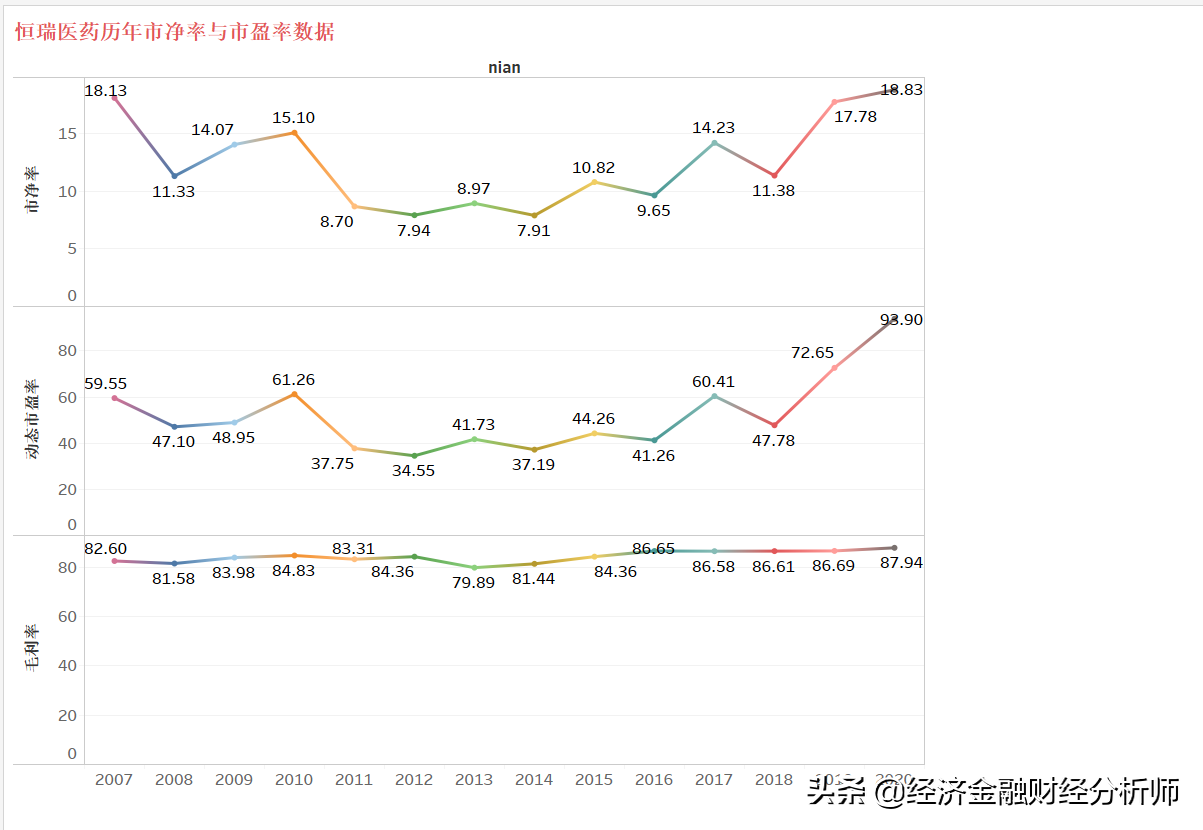 恒瑞医药市值泡沫极度严重