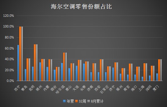 场景拉动新增量！海尔空调全国27个区域份额第一