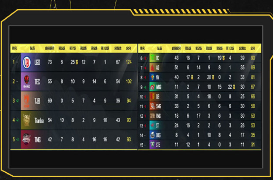 Peaceful elite: LGD wins championship of week of PEL league matches, the data of sincere C again bully a list of names posted up