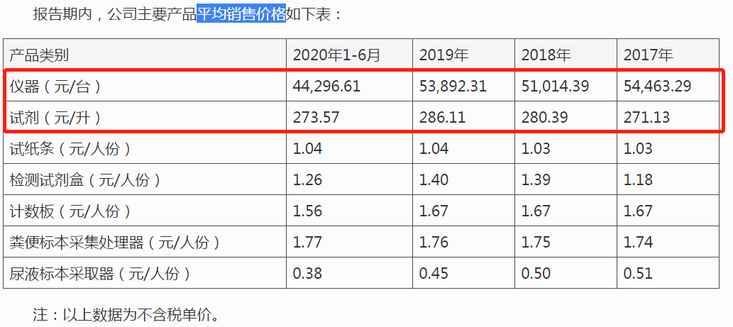 爱威科技IPO：专利发明人已离职14位 业绩亦滑波