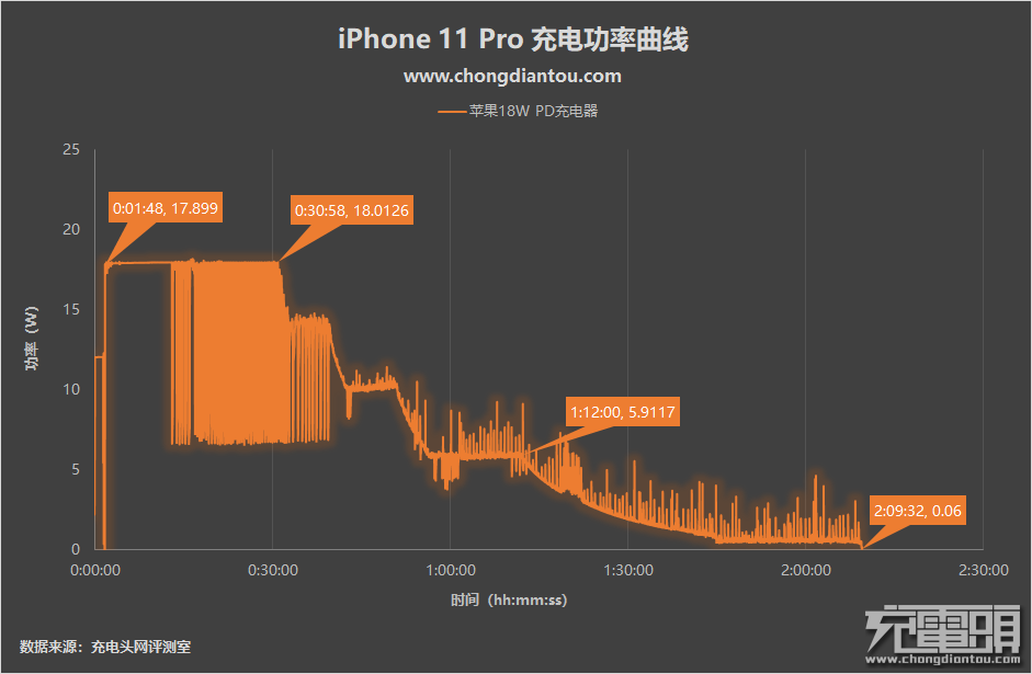 有木有必需更换正品充电头？iPhone 11 Pro电池充电测评