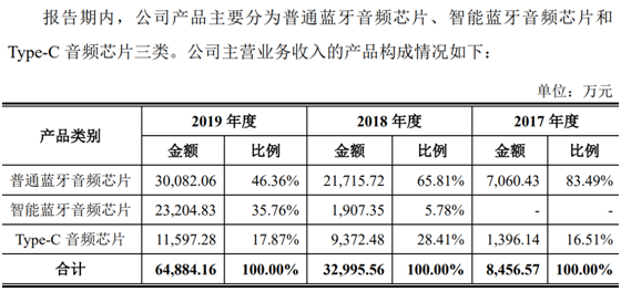 恒玄科技上会在即！存货有跌价风险 曾与展讯发生专利诉讼