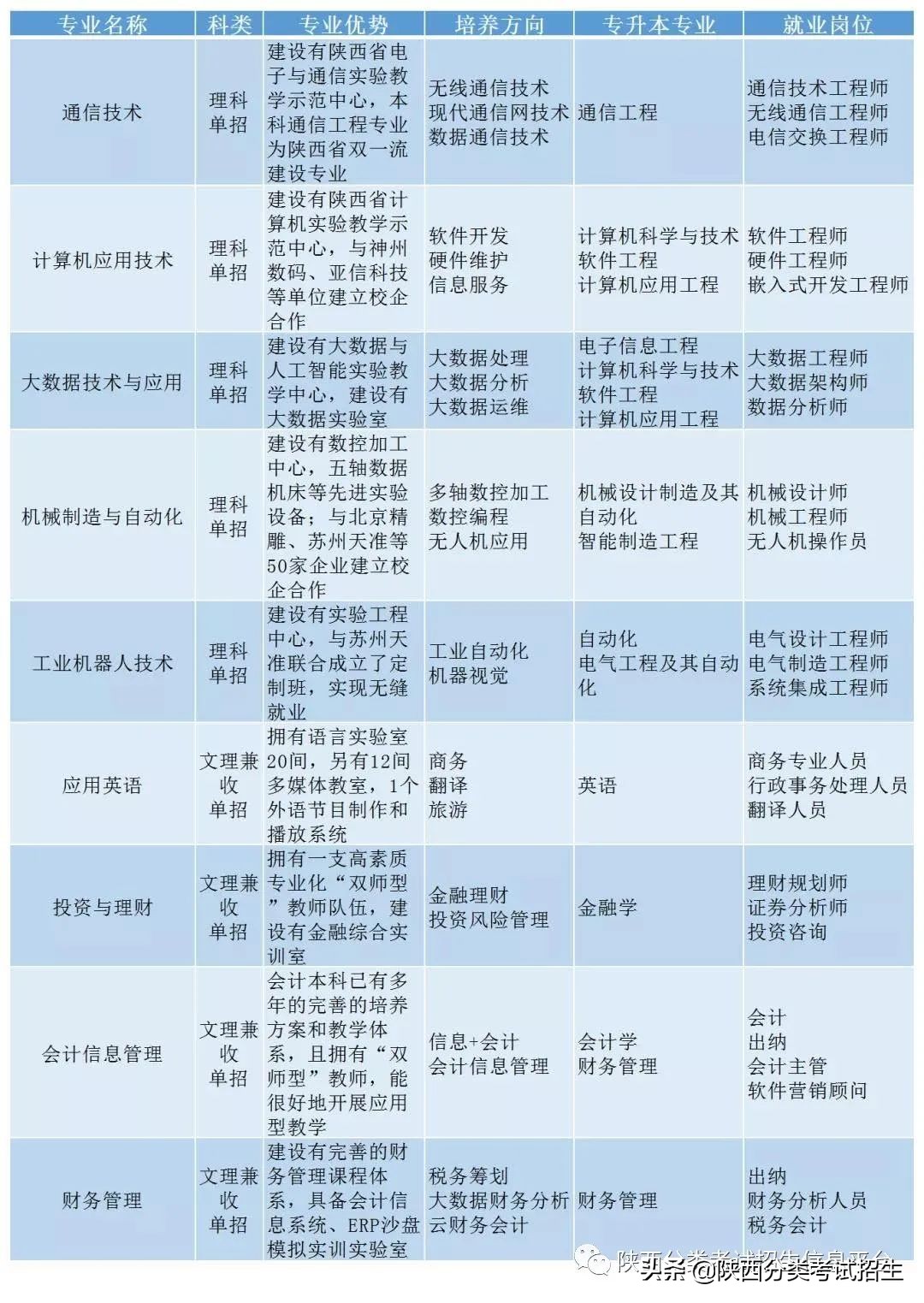 全日制普通本科院校西安明德理工学院2021年分类考试招生简章