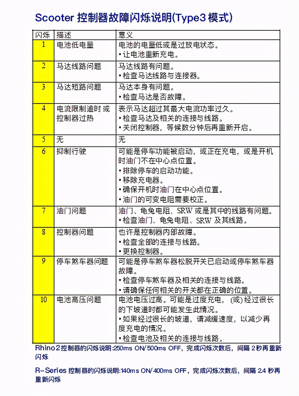 新西兰达南美克DYNAMIC控制器故障代码（开天乐代步车）