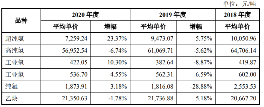 久策气体IPO：申报前夕突击入股，毛利率不敌同行存隐患