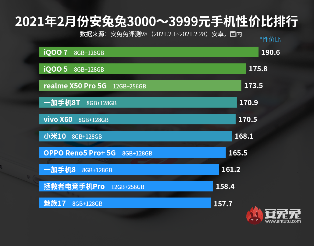 2月最高性价比手机榜单曝光：涵盖1000~5000元价位