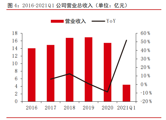 安利股份深度报告：优质客户加速放量，高端消费材料步入快车道