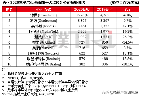 集邦咨询：2020年Q2全球前十大IC设计公司营收排名出炉