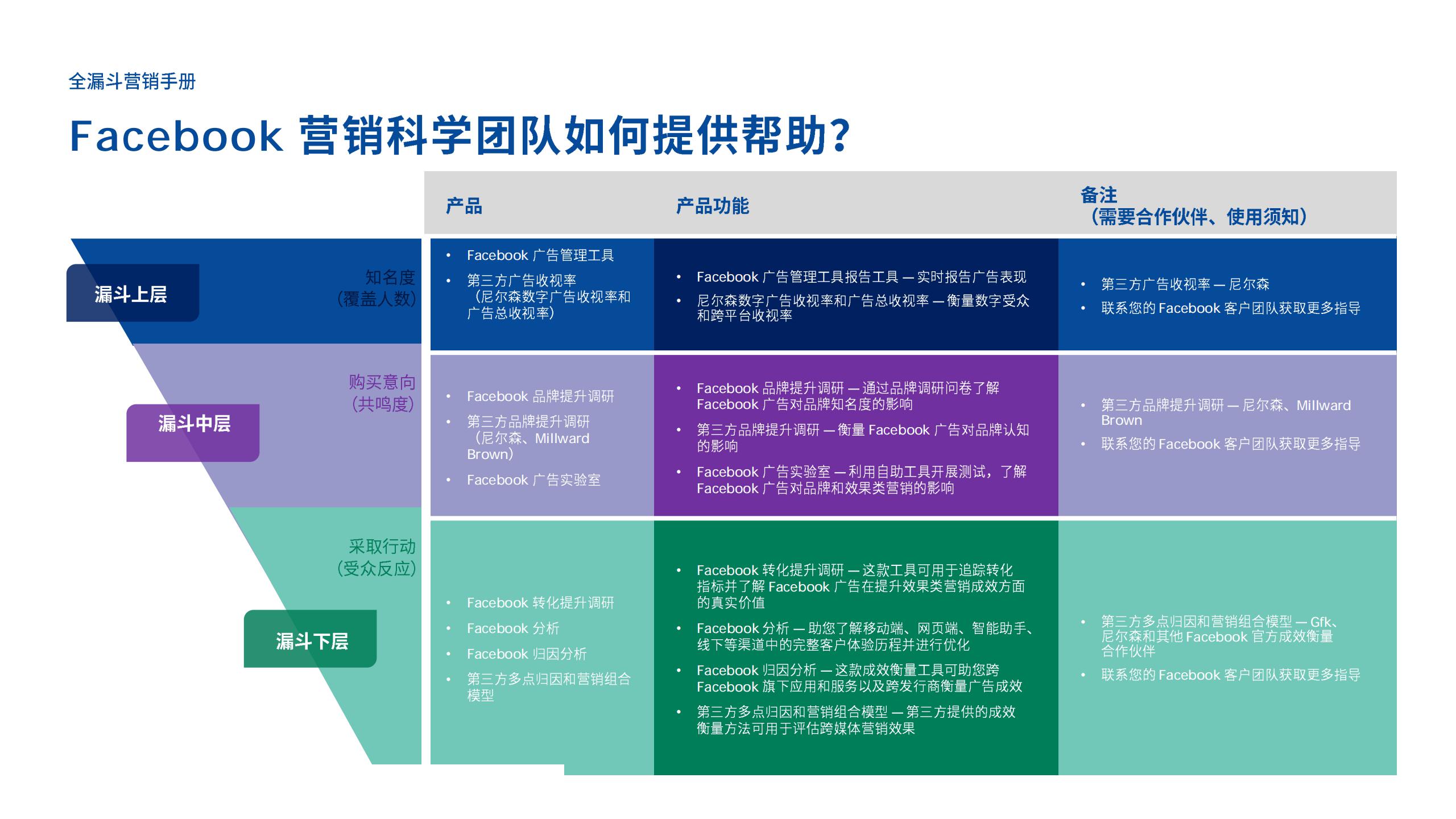 全漏斗营销手册