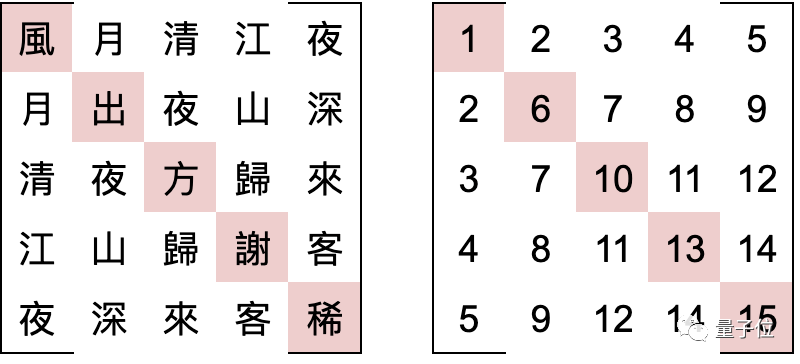 妙哉！那個用文言文編程的小哥，從28萬行唐詩中找出了對稱矩陣