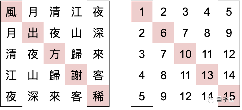 妙哉！那个用文言文编程的小哥，从28万行唐诗中找出了对称矩阵