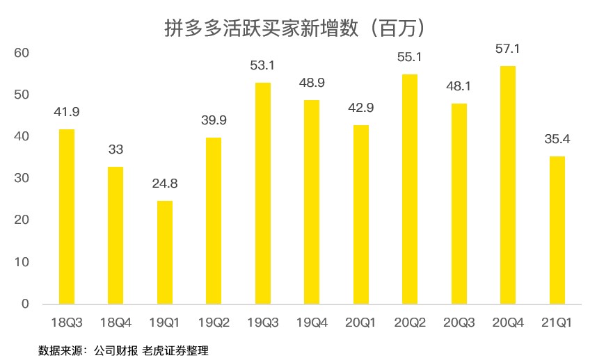 拼多多的AB面：用户破8亿超阿里，亏损逼近历史新高