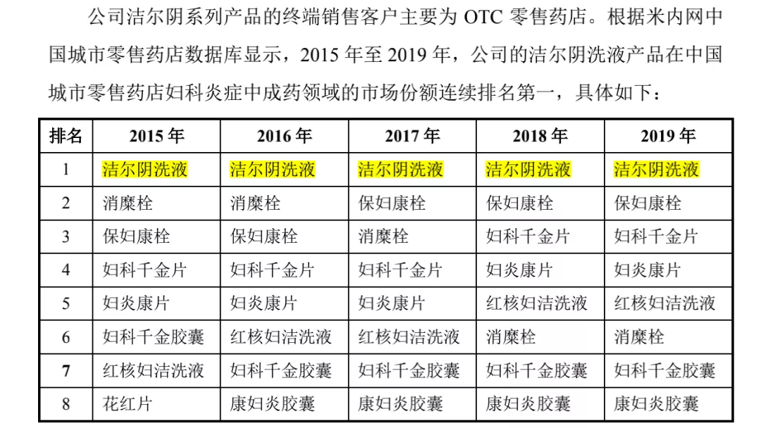 恩威医药IPO：“洁尔阴洗液”安全否？