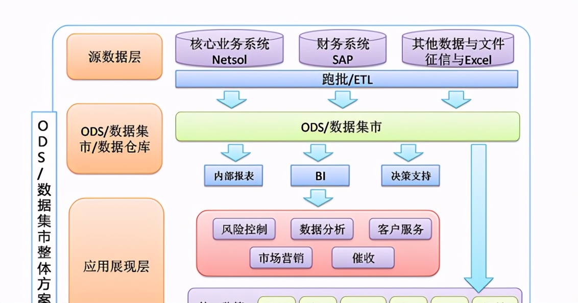 从60%的BI和数据仓库项目失败，看出从业者那些不堪的乱象