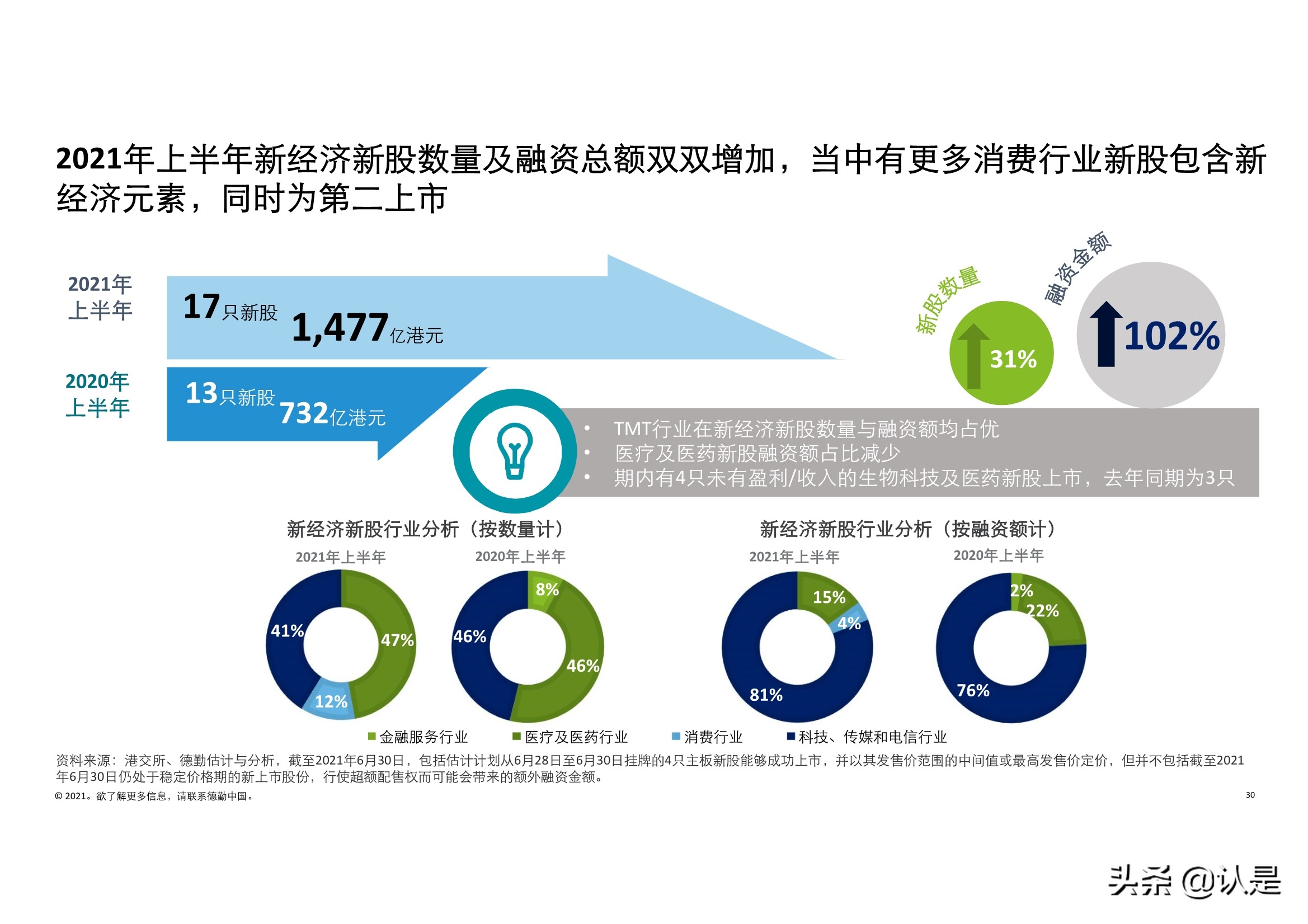 德勤2021年中国内地和香港新股市场中期表现及前景展望的分析