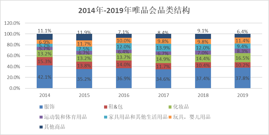 唯品會，模仿京東，卻無法成為京東