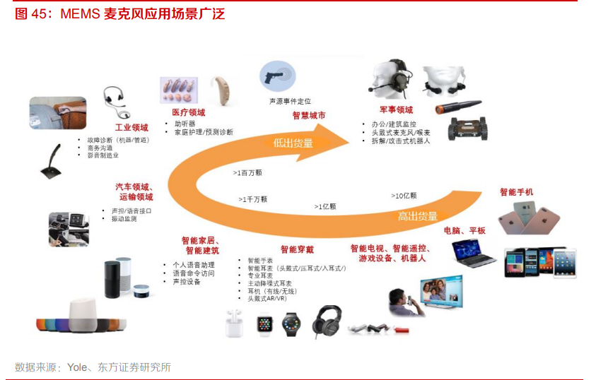 电子元器件行业专题：MEMS黄金时代到来，国内厂商加速成长